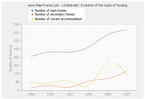 La Désirade : Evolution of the types of housing